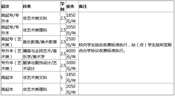 绵阳师范学院2019年成人高考学费标准.jpg