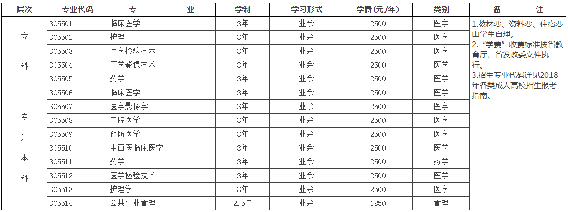 川北医学院成人高等教育招生专业.png 川北医学院成人高等教育招生专业.png