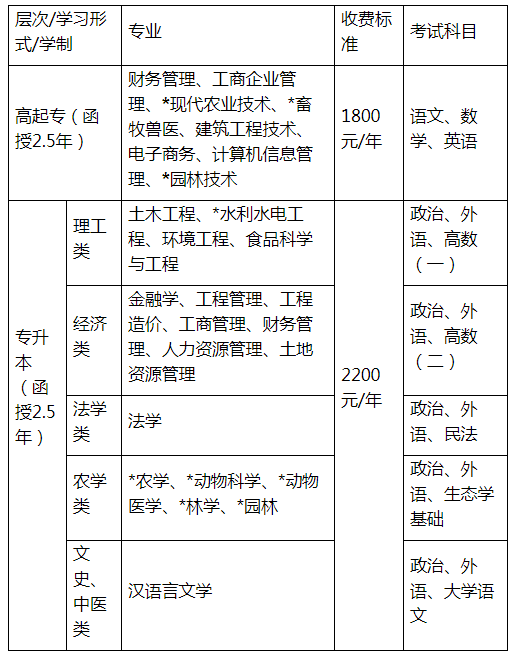 四川农业大学成人高考全国各地区学习中心一览表.png 四川农业大学成人高考全国各地区学习中心一览表.png