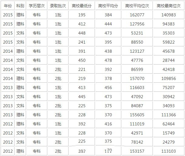 录取分数线