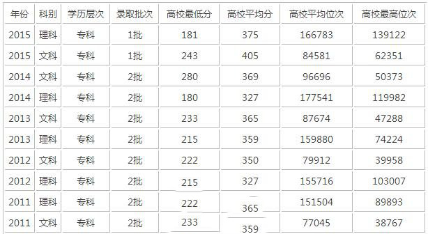 录取分数线