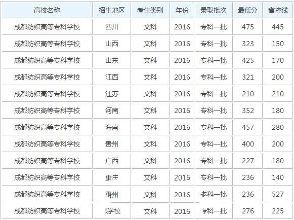 录取分数线