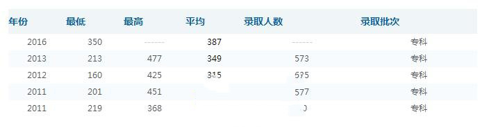 录取分数