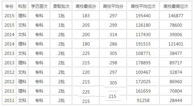 录取分数线