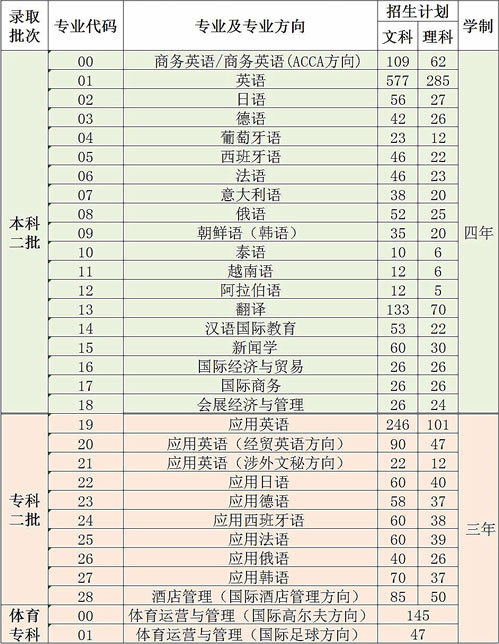 四川外国语大学成都学院在四川分专业招生计划一览表