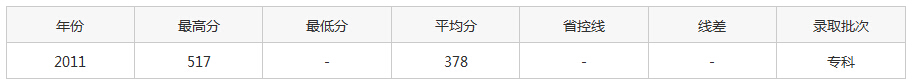 商丘医学高等专科学校历年录取分数线