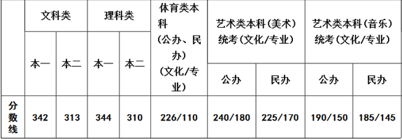 2025年江苏高考录取分数线